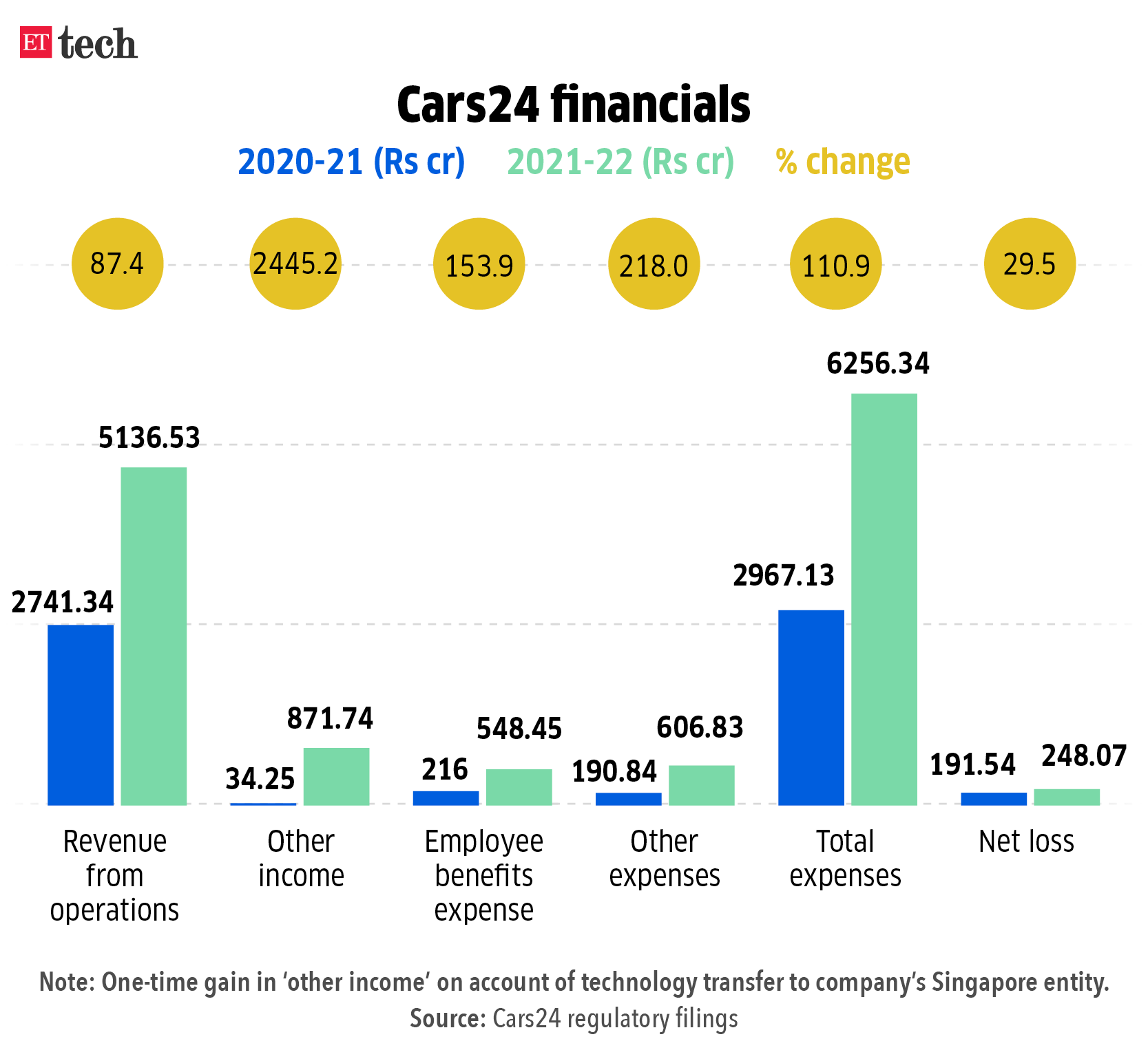 Cars24 financials